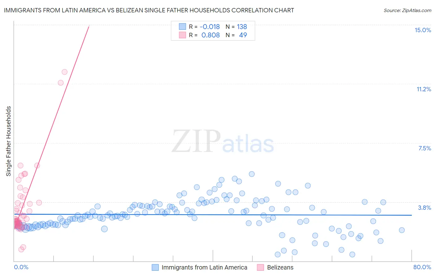 Immigrants from Latin America vs Belizean Single Father Households