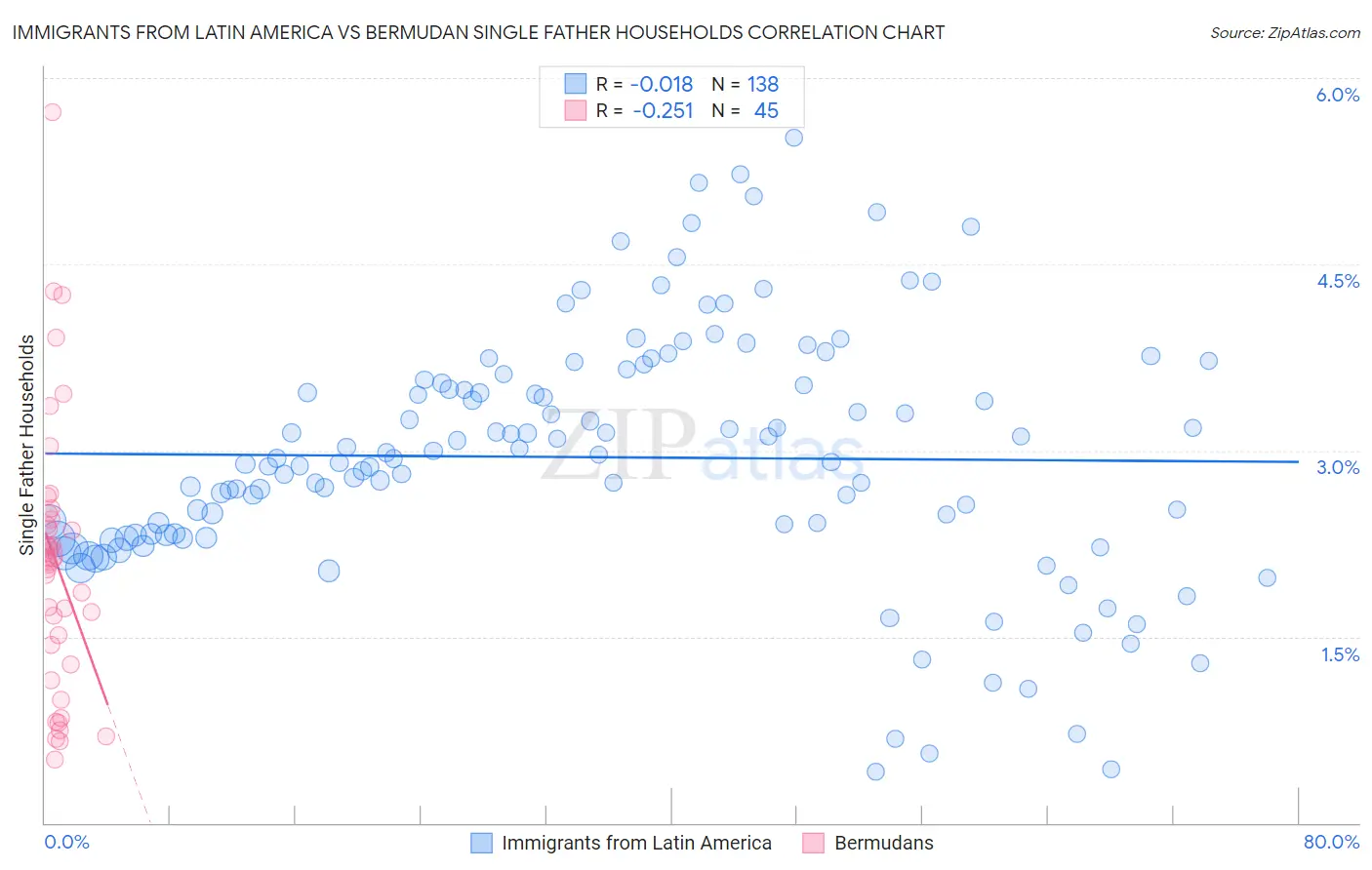 Immigrants from Latin America vs Bermudan Single Father Households