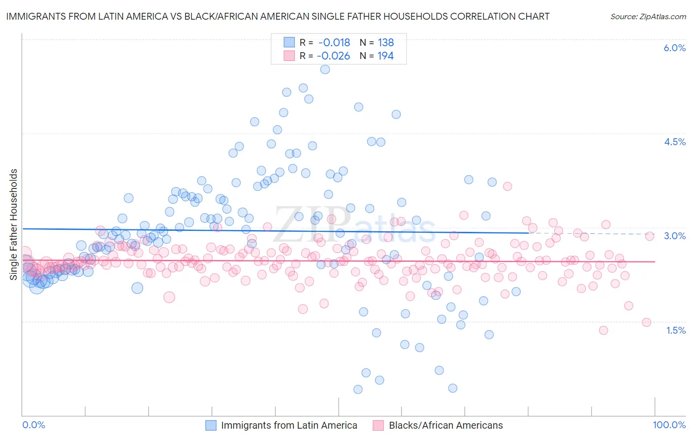 Immigrants from Latin America vs Black/African American Single Father Households