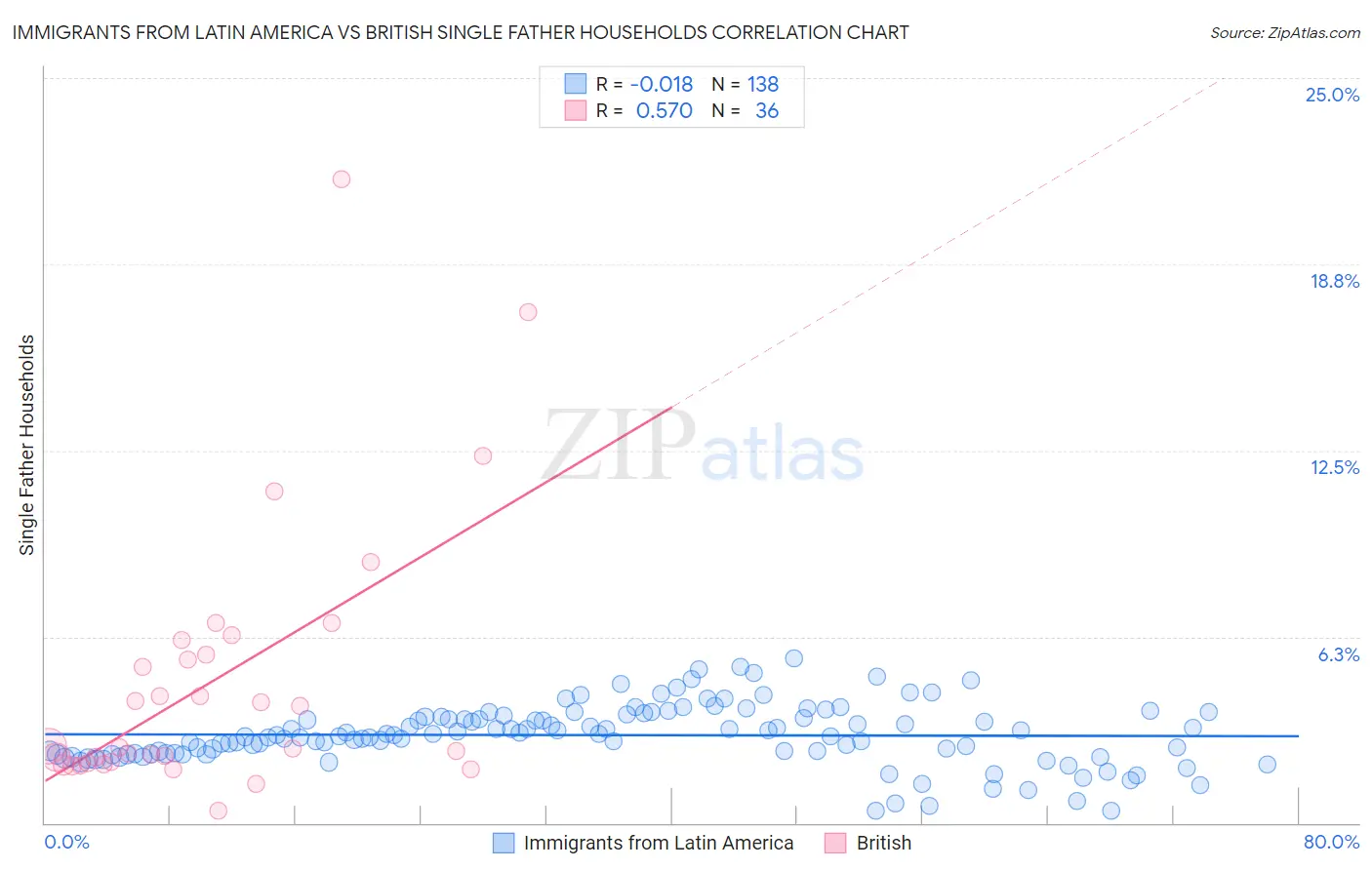 Immigrants from Latin America vs British Single Father Households