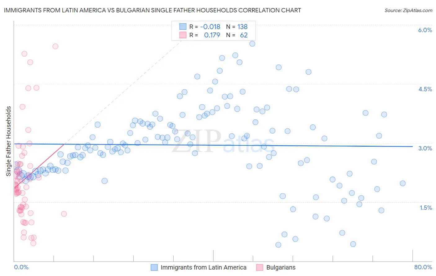 Immigrants from Latin America vs Bulgarian Single Father Households