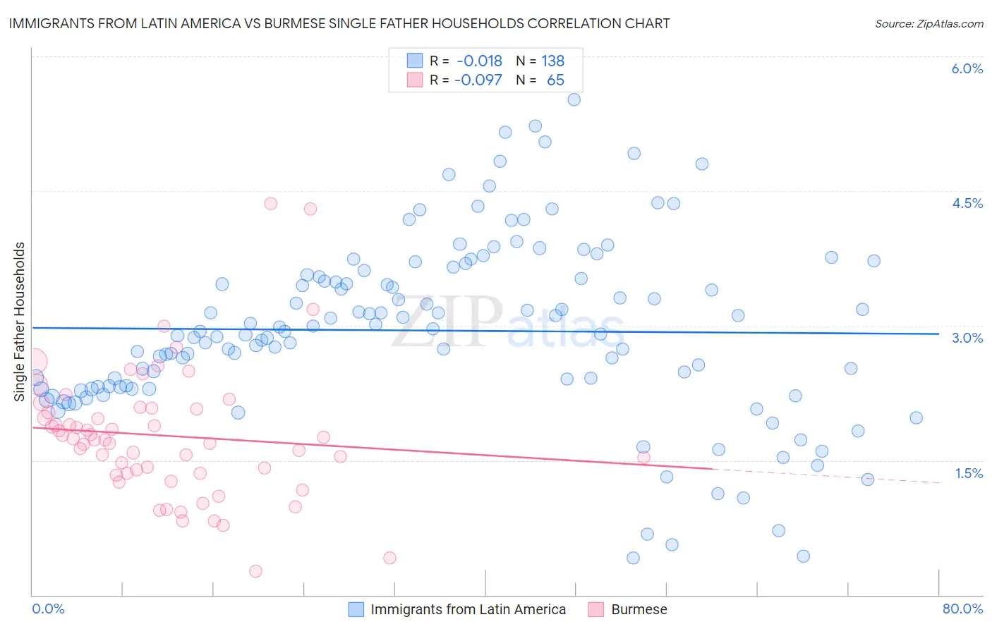 Immigrants from Latin America vs Burmese Single Father Households