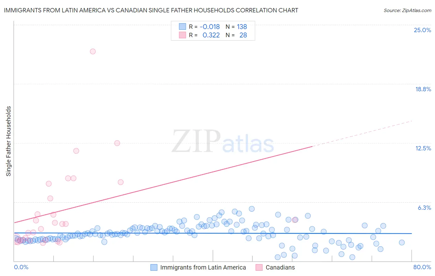 Immigrants from Latin America vs Canadian Single Father Households