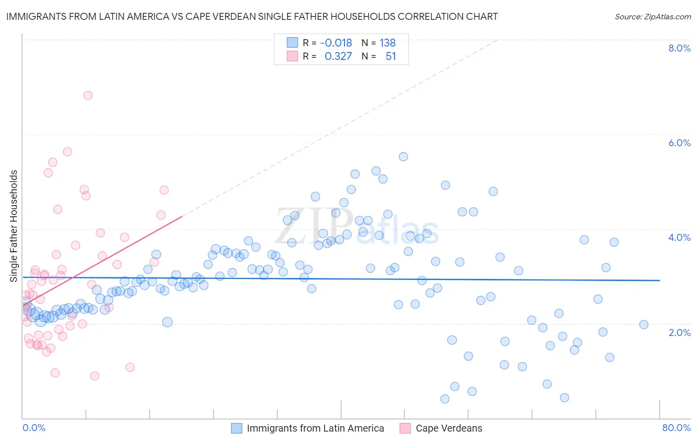 Immigrants from Latin America vs Cape Verdean Single Father Households