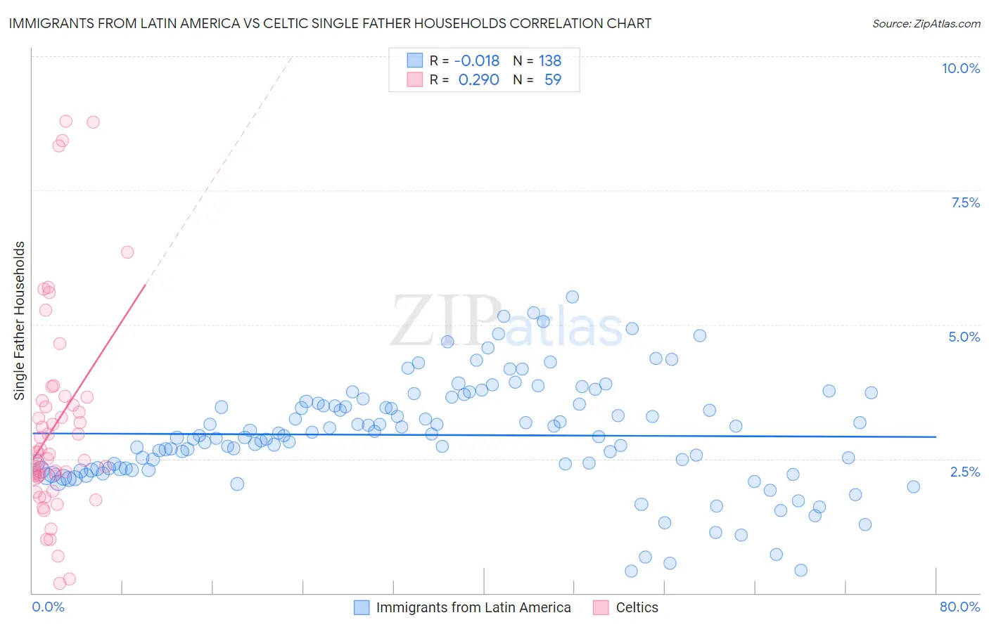 Immigrants from Latin America vs Celtic Single Father Households