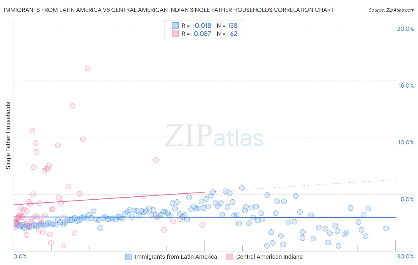 Immigrants from Latin America vs Central American Indian Single Father Households