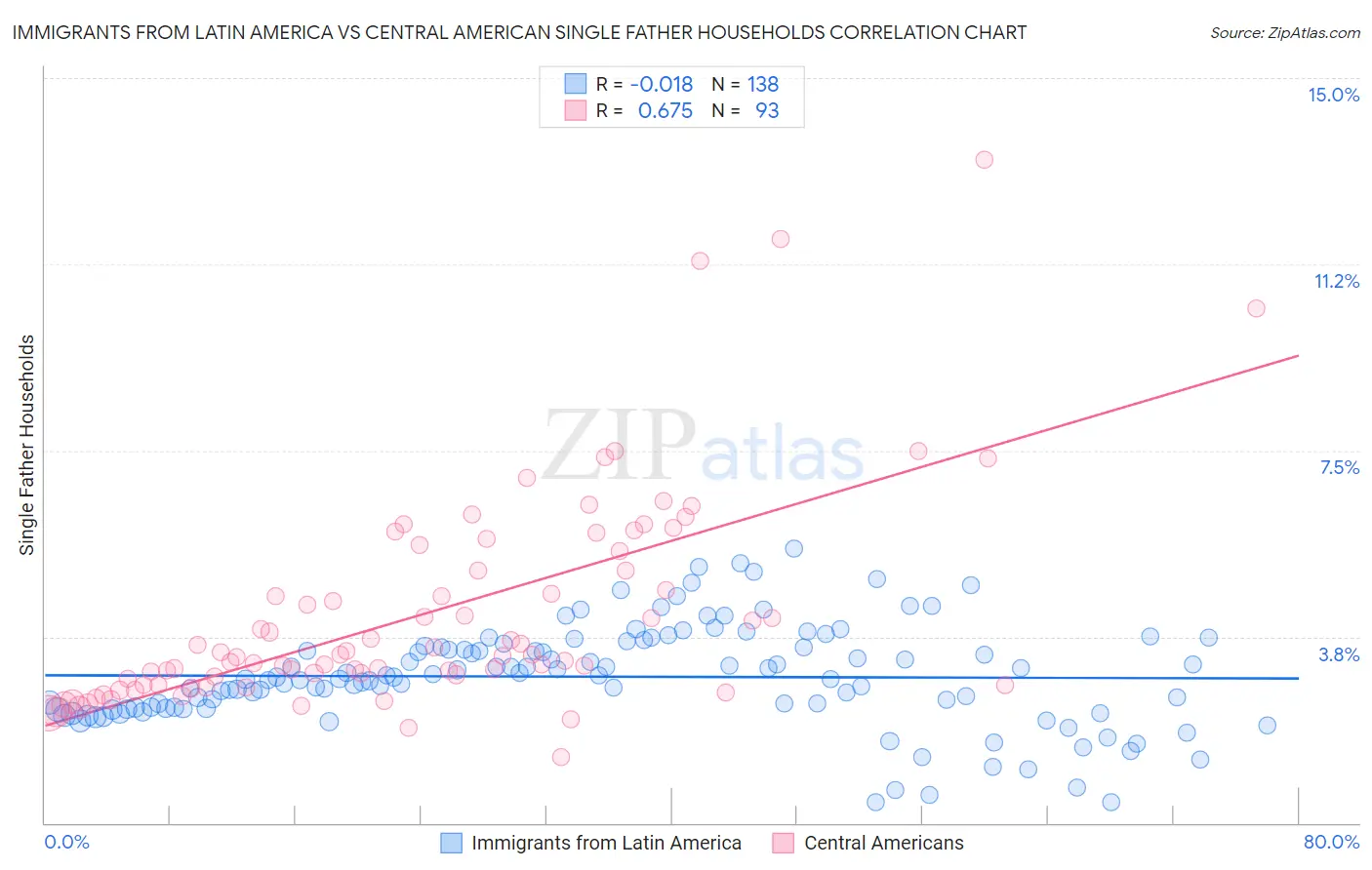 Immigrants from Latin America vs Central American Single Father Households