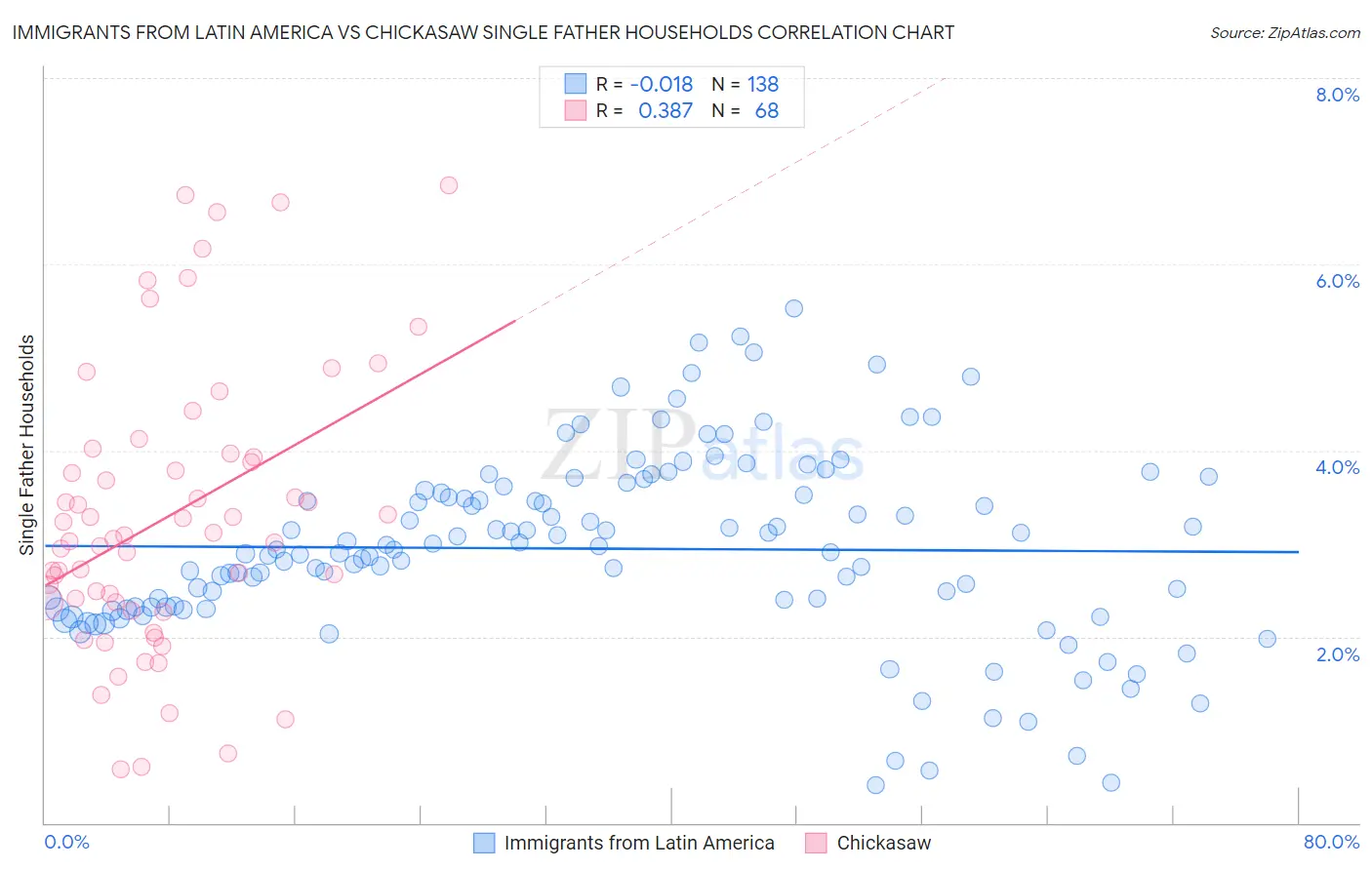 Immigrants from Latin America vs Chickasaw Single Father Households