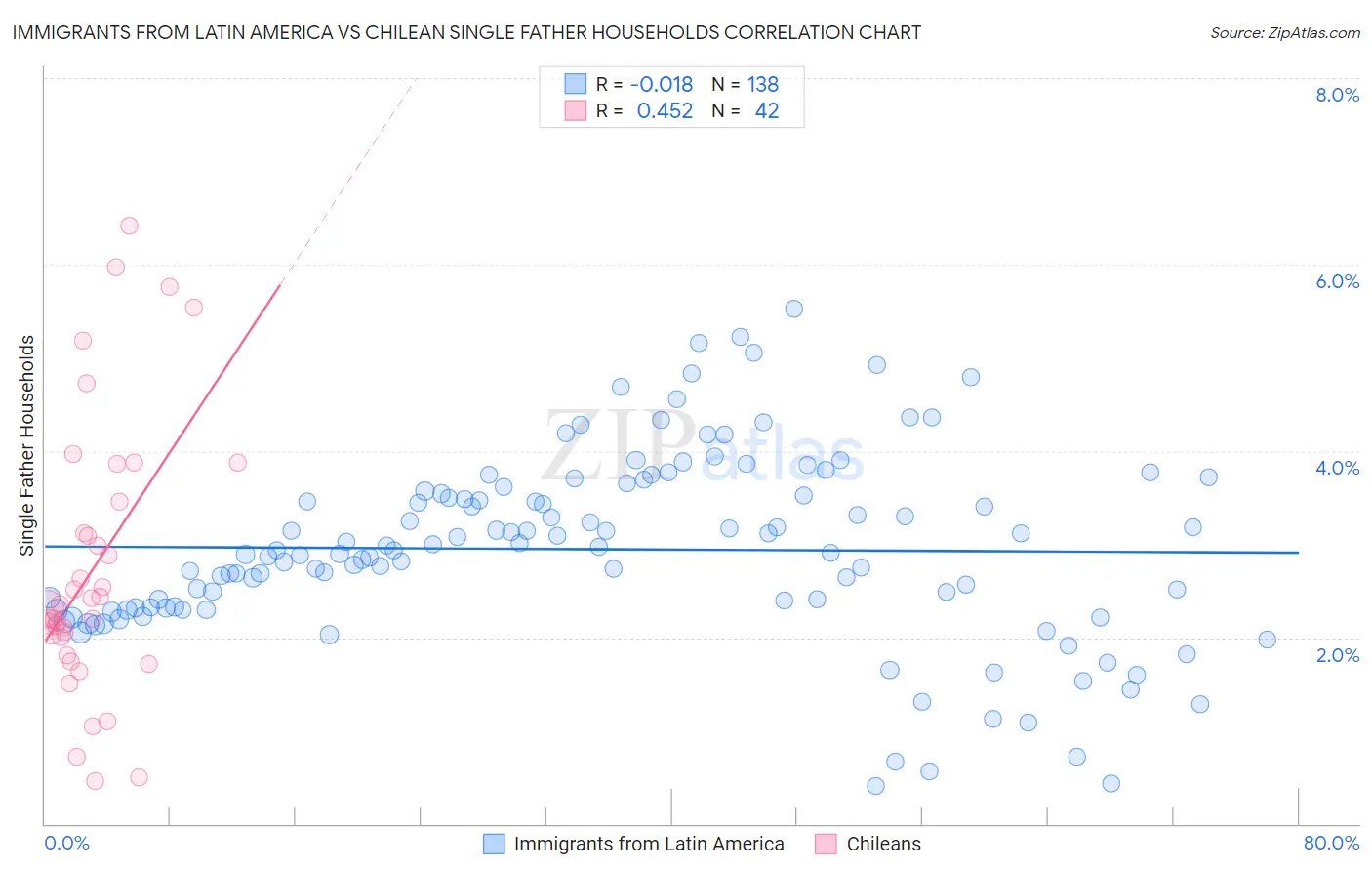 Immigrants from Latin America vs Chilean Single Father Households