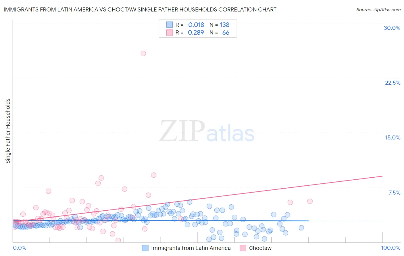 Immigrants from Latin America vs Choctaw Single Father Households