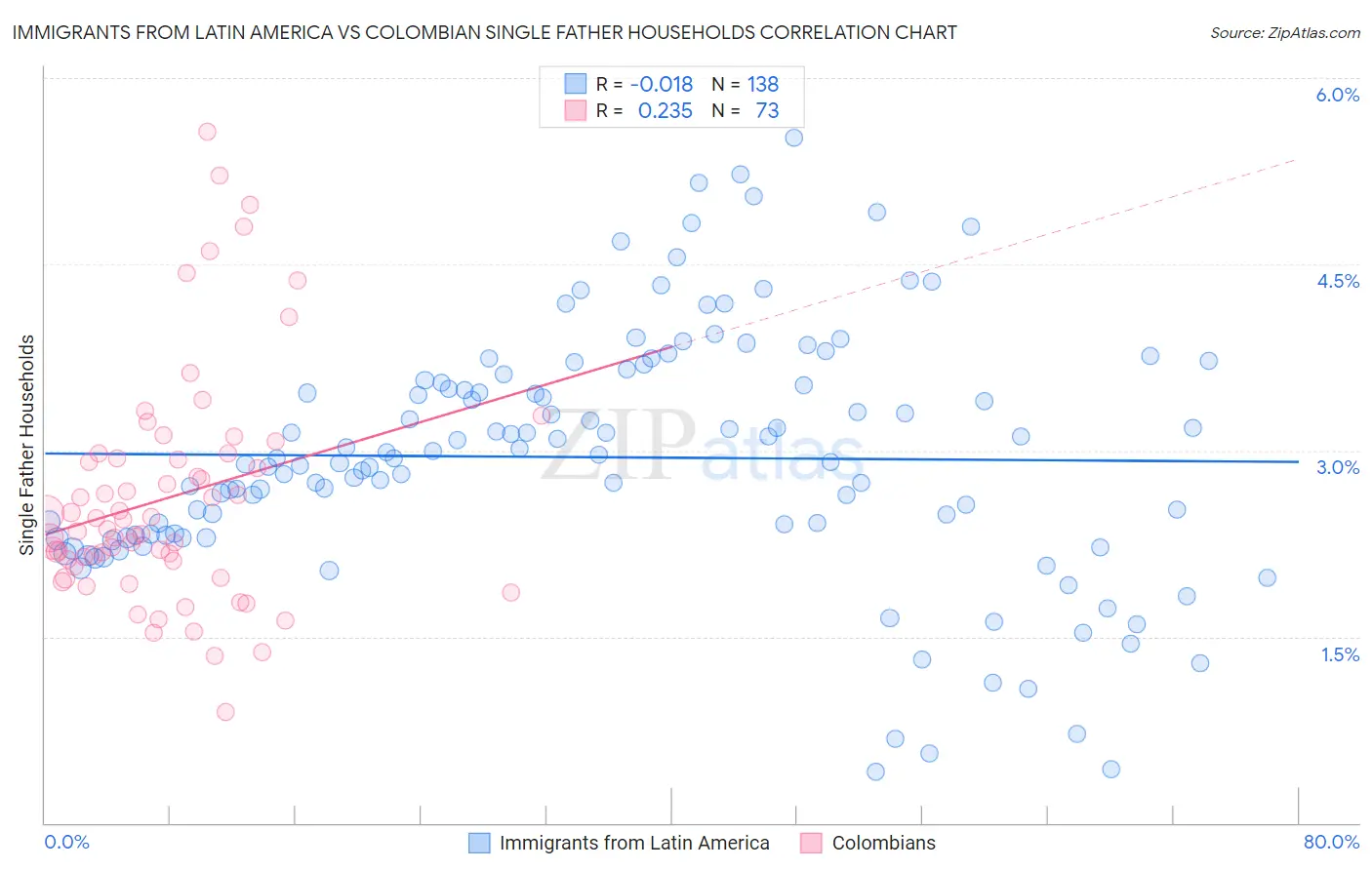 Immigrants from Latin America vs Colombian Single Father Households