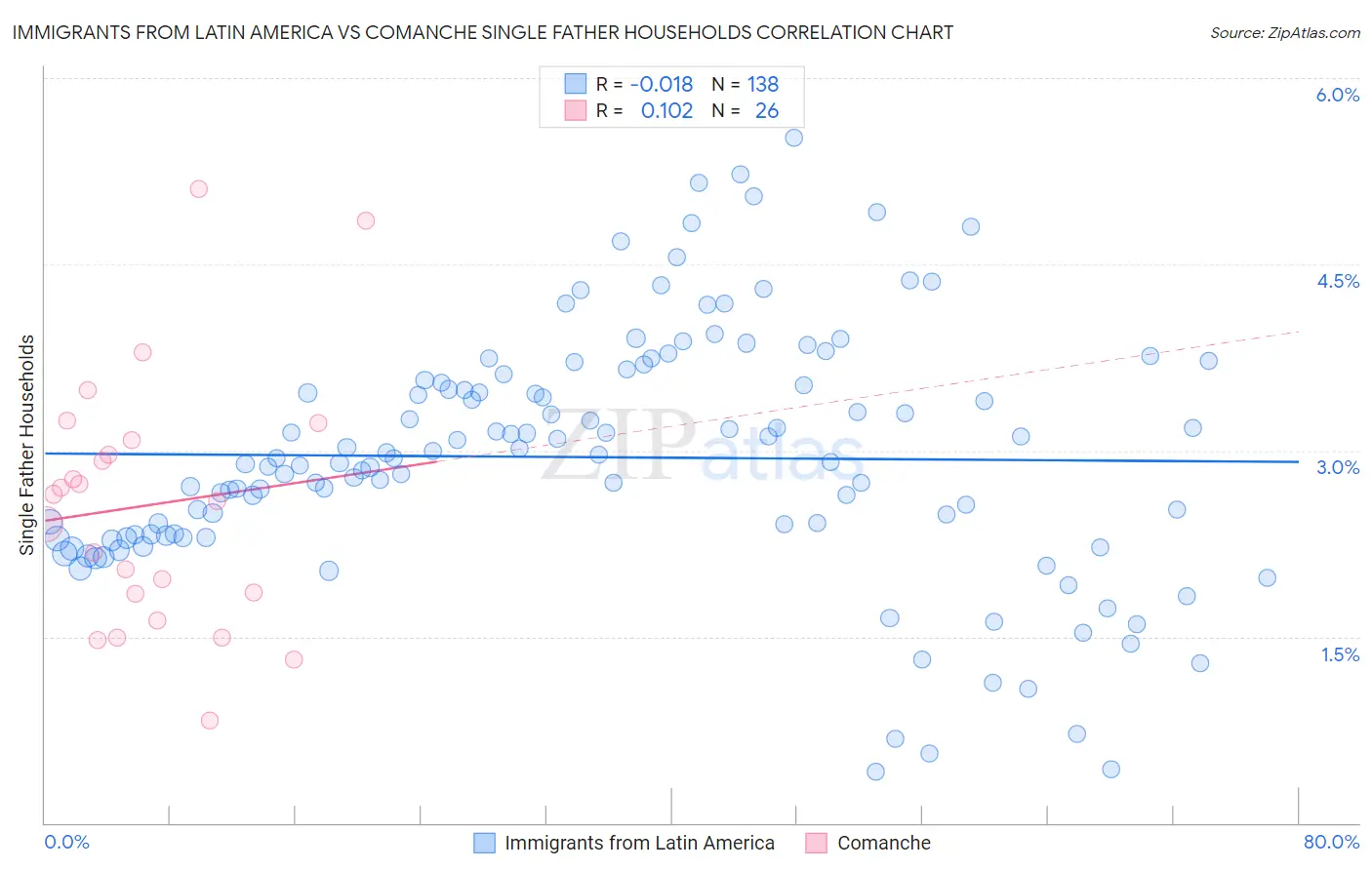 Immigrants from Latin America vs Comanche Single Father Households