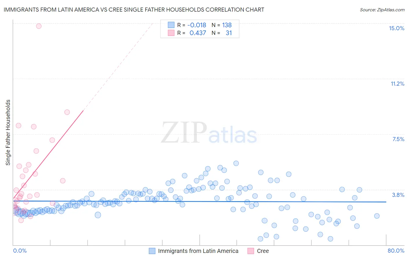Immigrants from Latin America vs Cree Single Father Households
