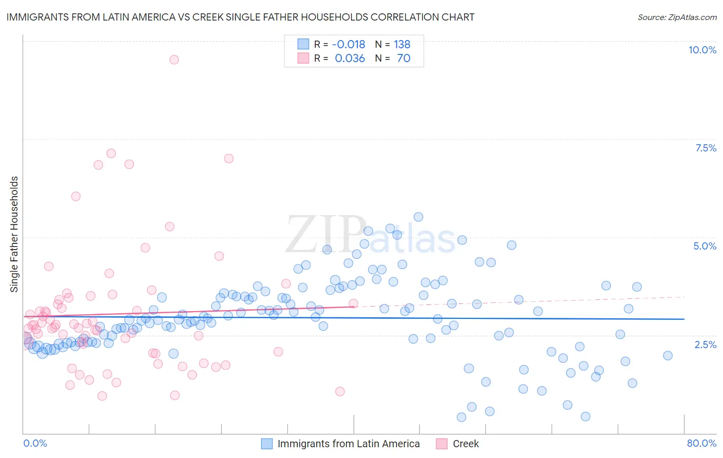 Immigrants from Latin America vs Creek Single Father Households