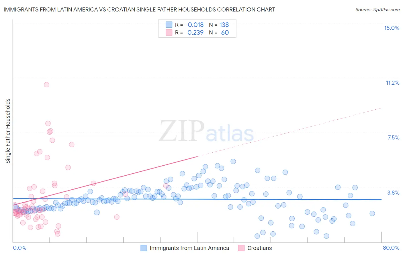 Immigrants from Latin America vs Croatian Single Father Households