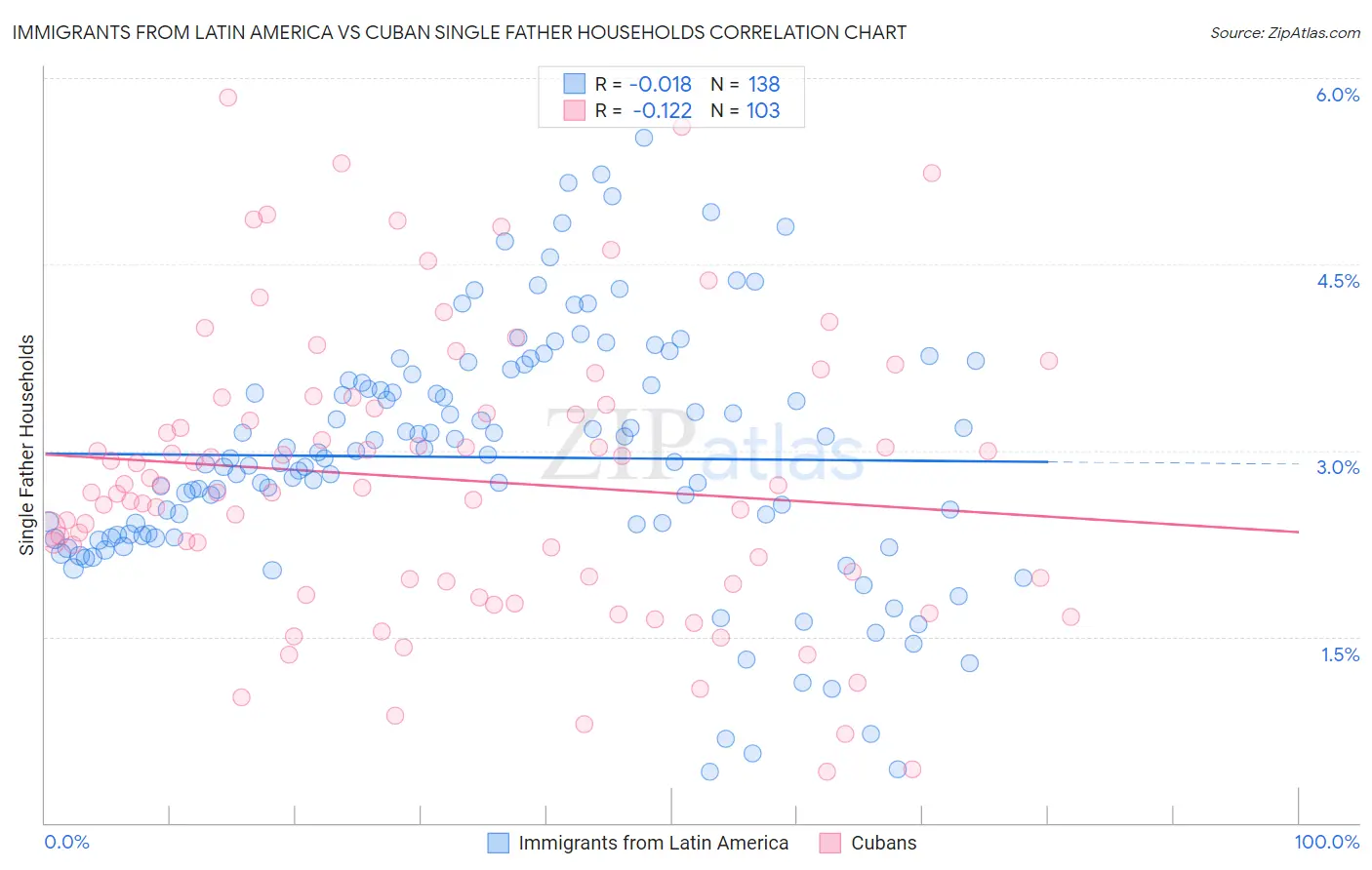 Immigrants from Latin America vs Cuban Single Father Households