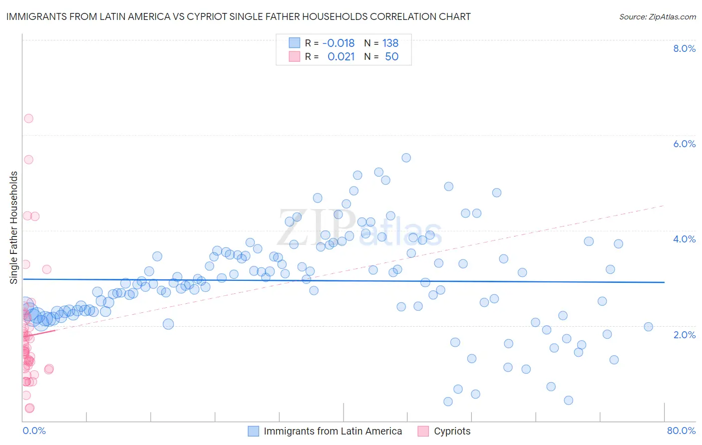 Immigrants from Latin America vs Cypriot Single Father Households