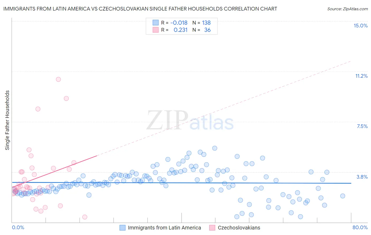 Immigrants from Latin America vs Czechoslovakian Single Father Households