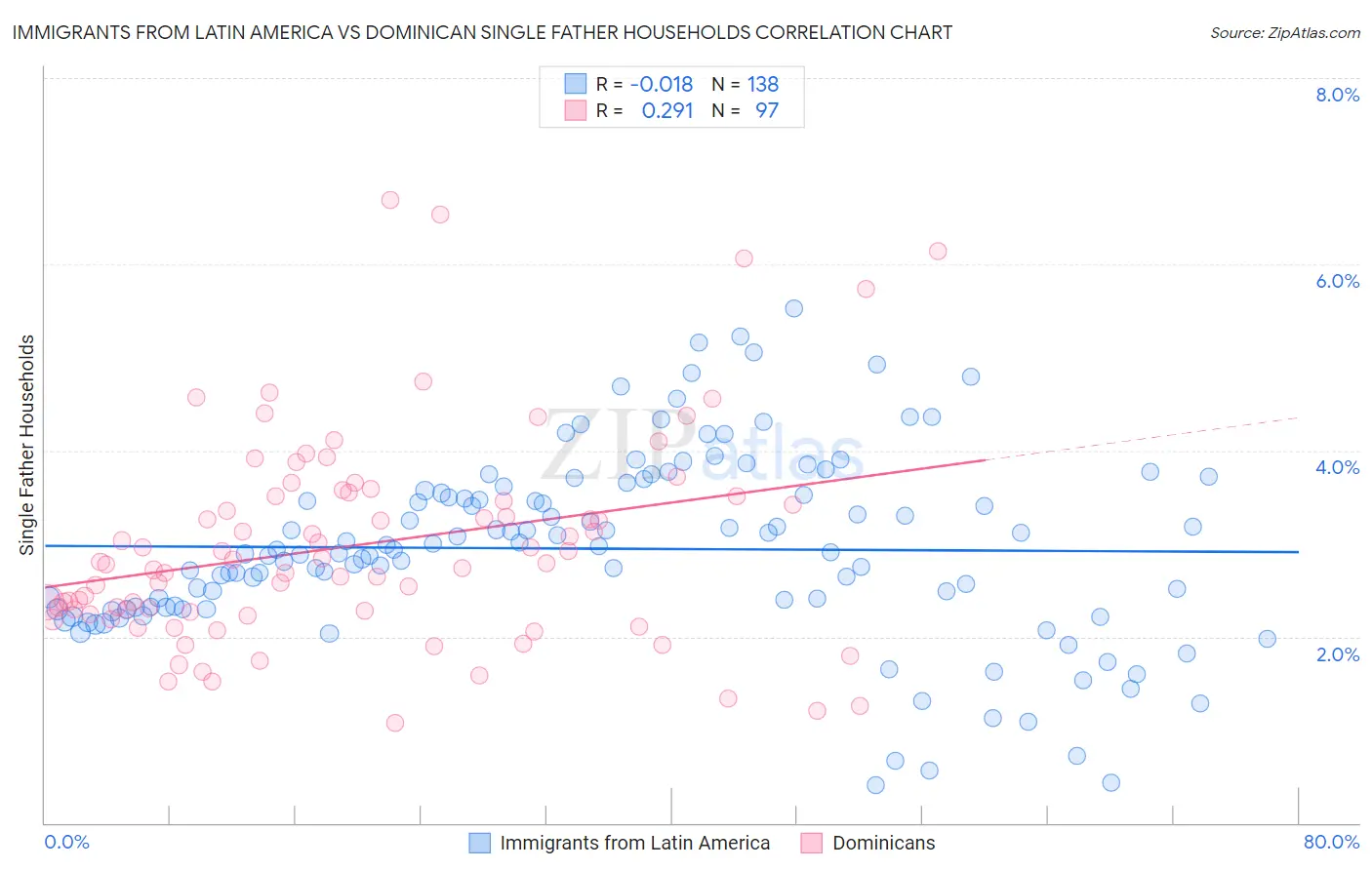 Immigrants from Latin America vs Dominican Single Father Households