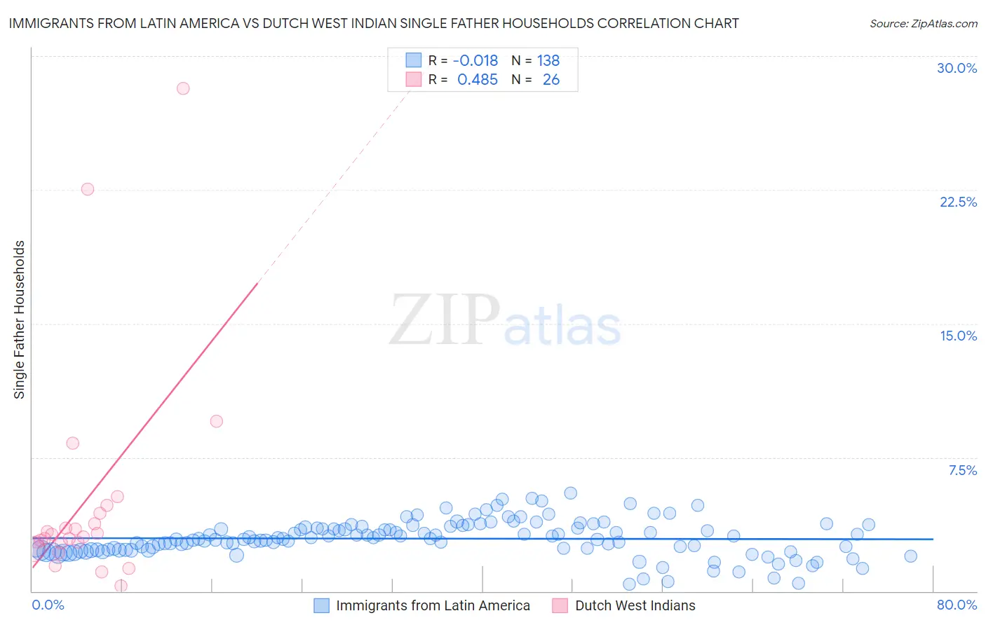 Immigrants from Latin America vs Dutch West Indian Single Father Households