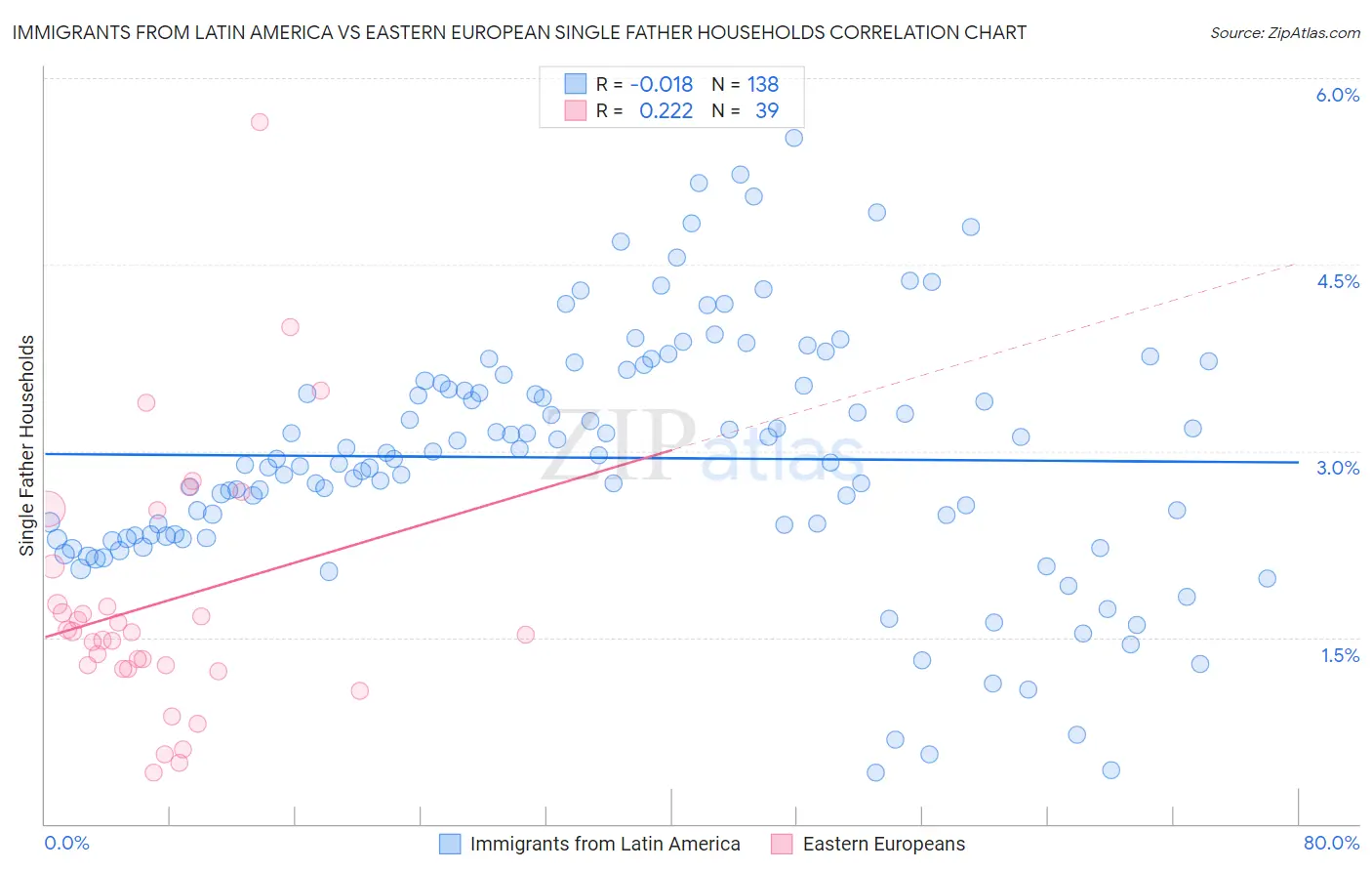 Immigrants from Latin America vs Eastern European Single Father Households