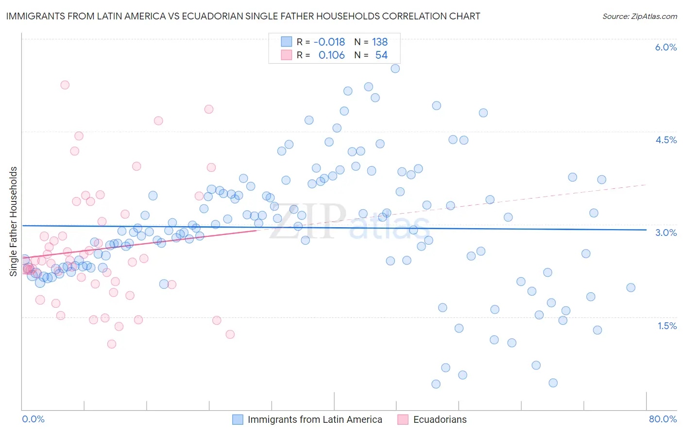 Immigrants from Latin America vs Ecuadorian Single Father Households