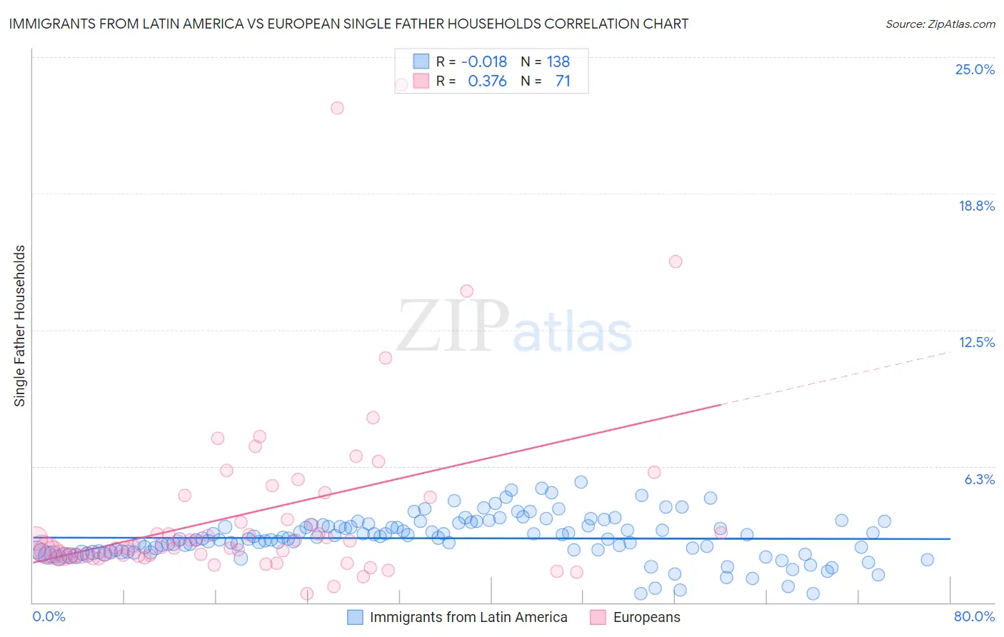 Immigrants from Latin America vs European Single Father Households
