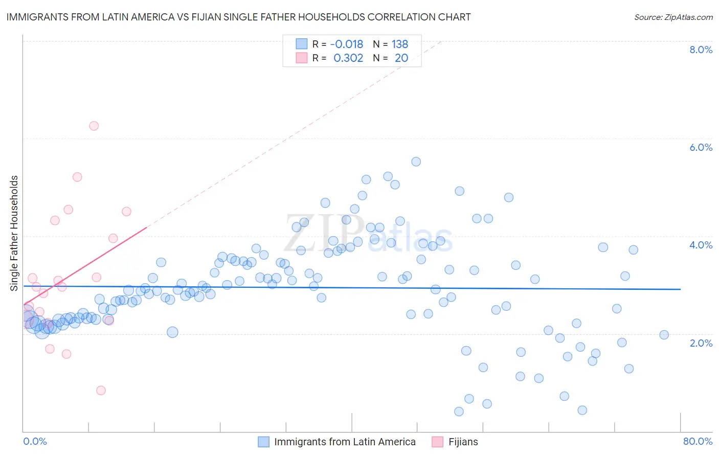 Immigrants from Latin America vs Fijian Single Father Households