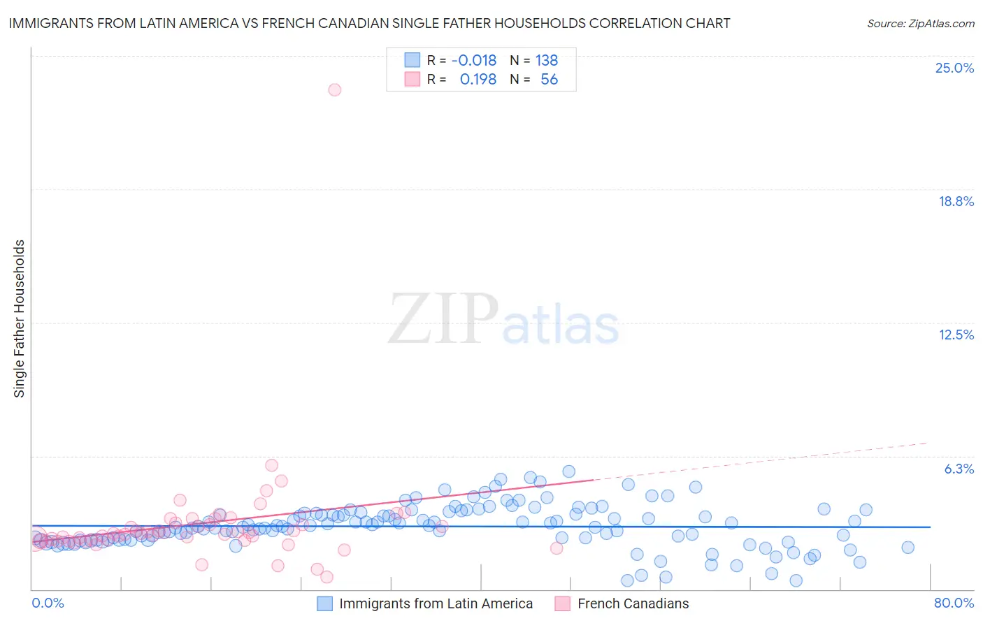Immigrants from Latin America vs French Canadian Single Father Households
