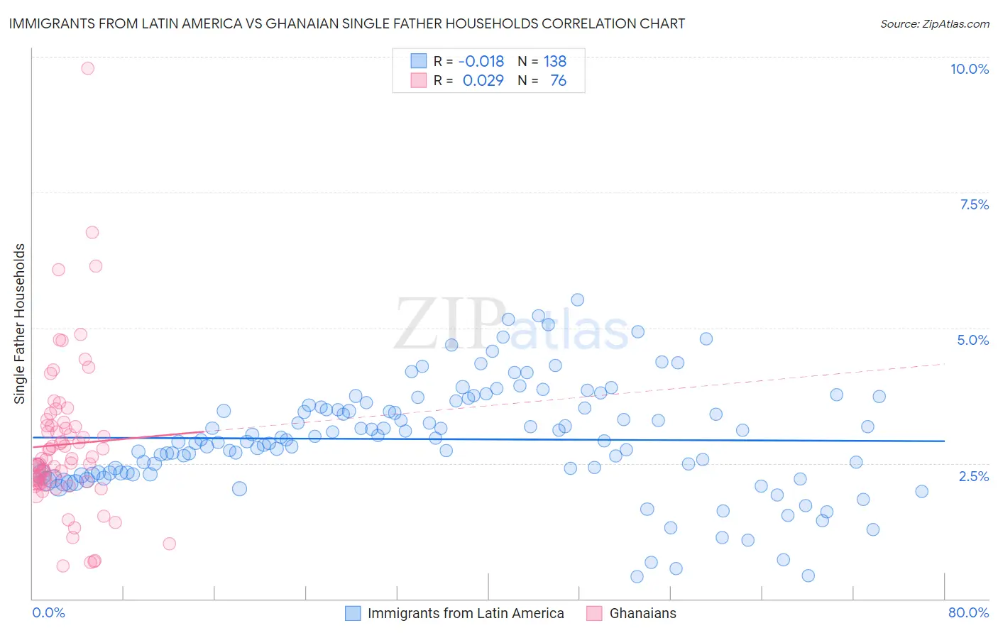 Immigrants from Latin America vs Ghanaian Single Father Households
