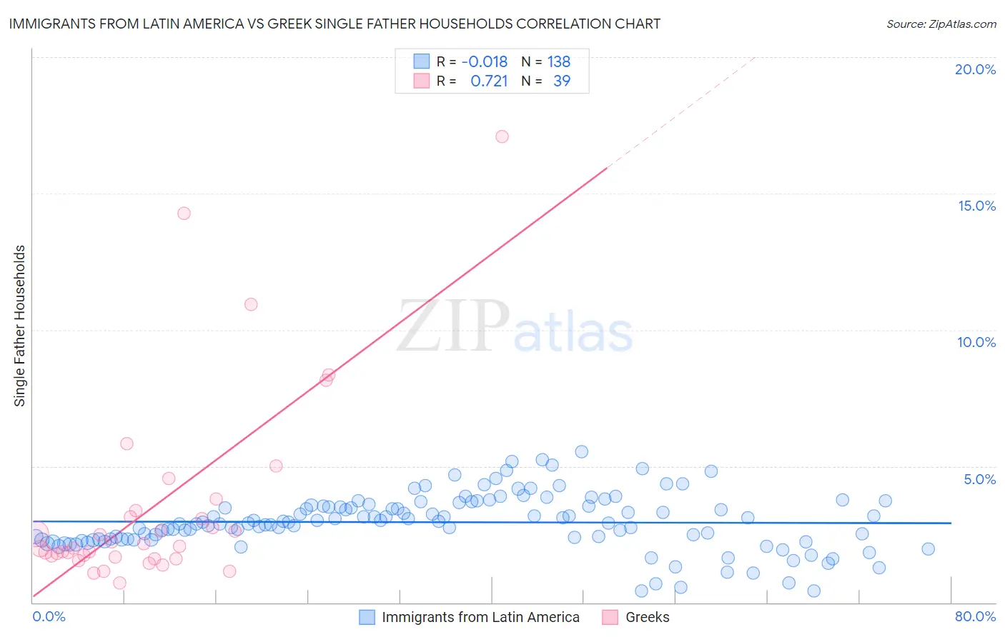 Immigrants from Latin America vs Greek Single Father Households