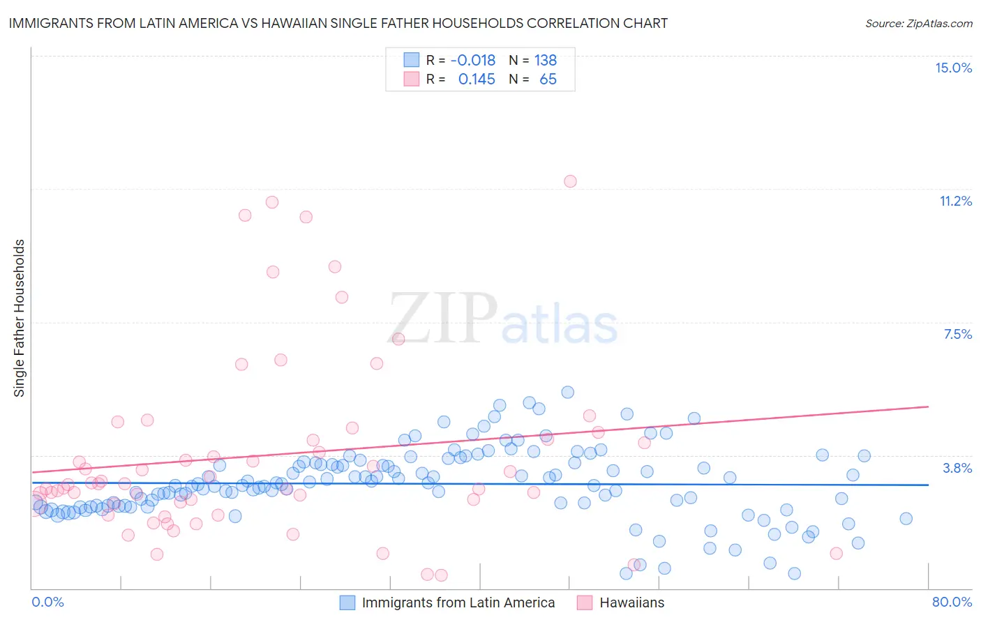 Immigrants from Latin America vs Hawaiian Single Father Households