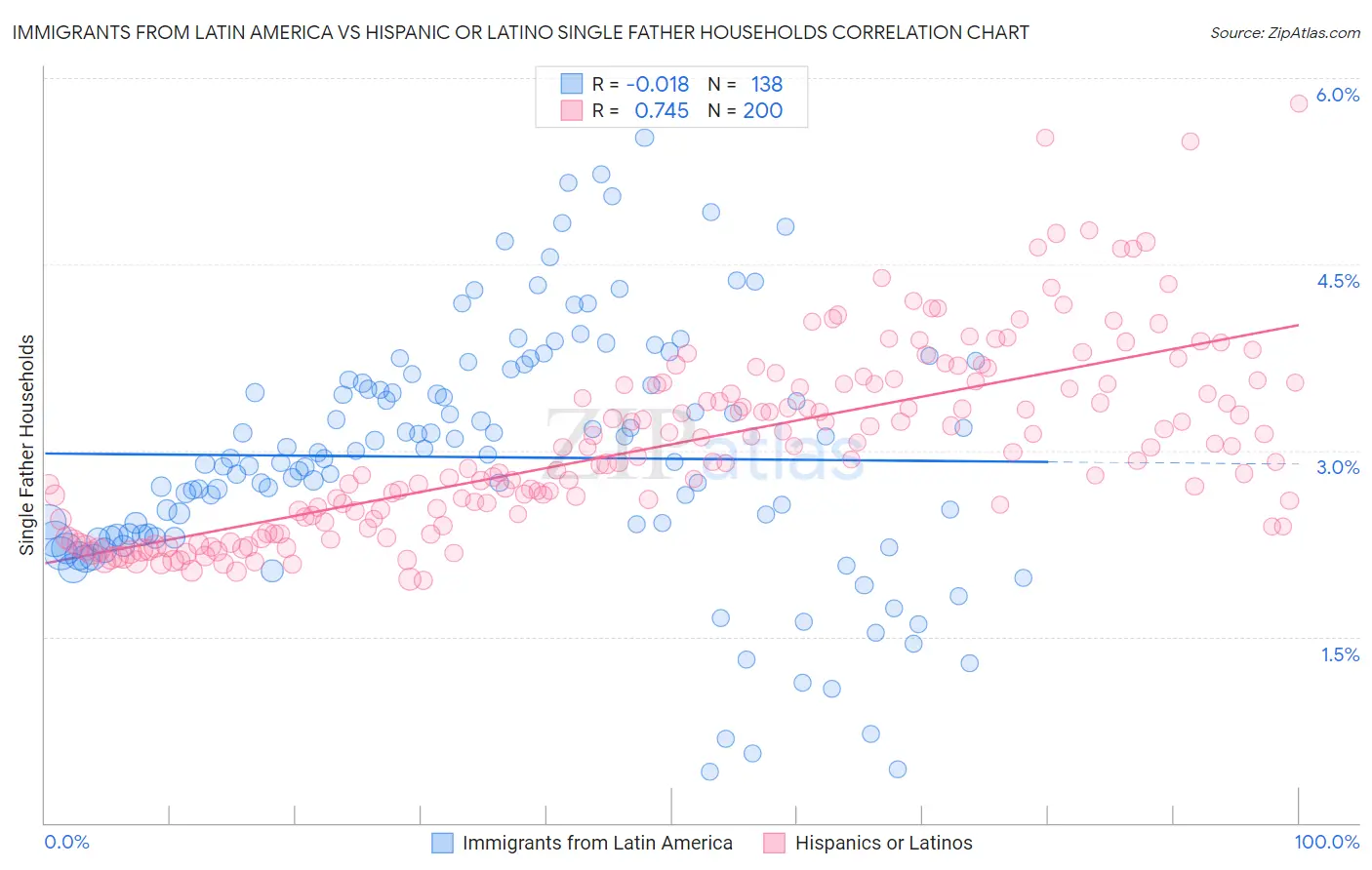 Immigrants from Latin America vs Hispanic or Latino Single Father Households
