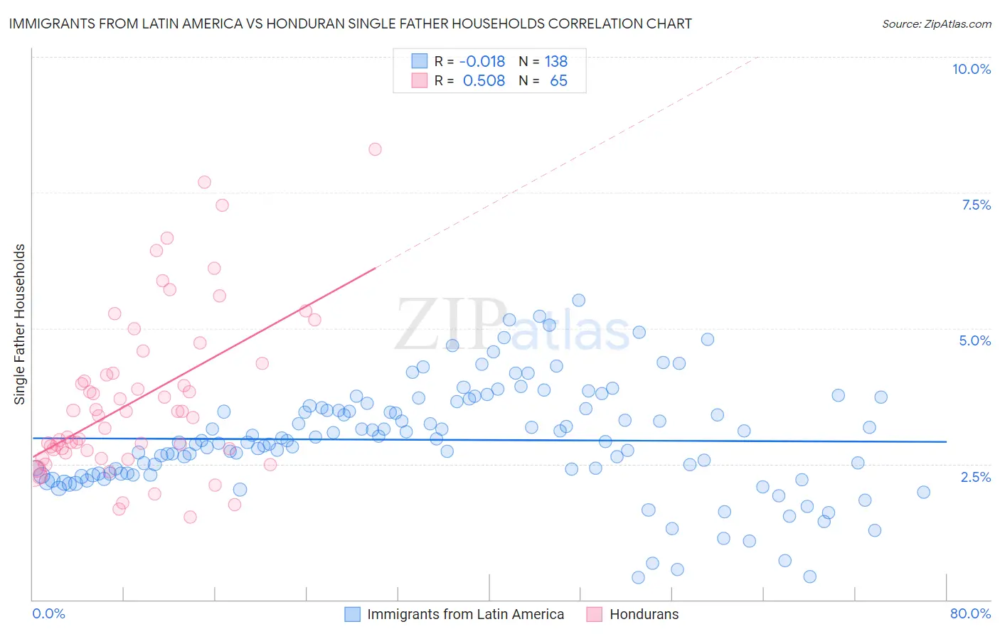 Immigrants from Latin America vs Honduran Single Father Households