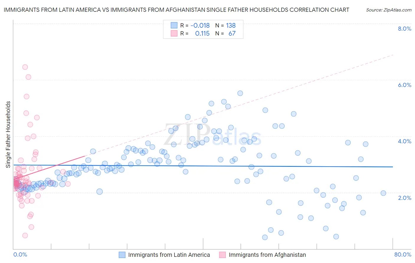 Immigrants from Latin America vs Immigrants from Afghanistan Single Father Households