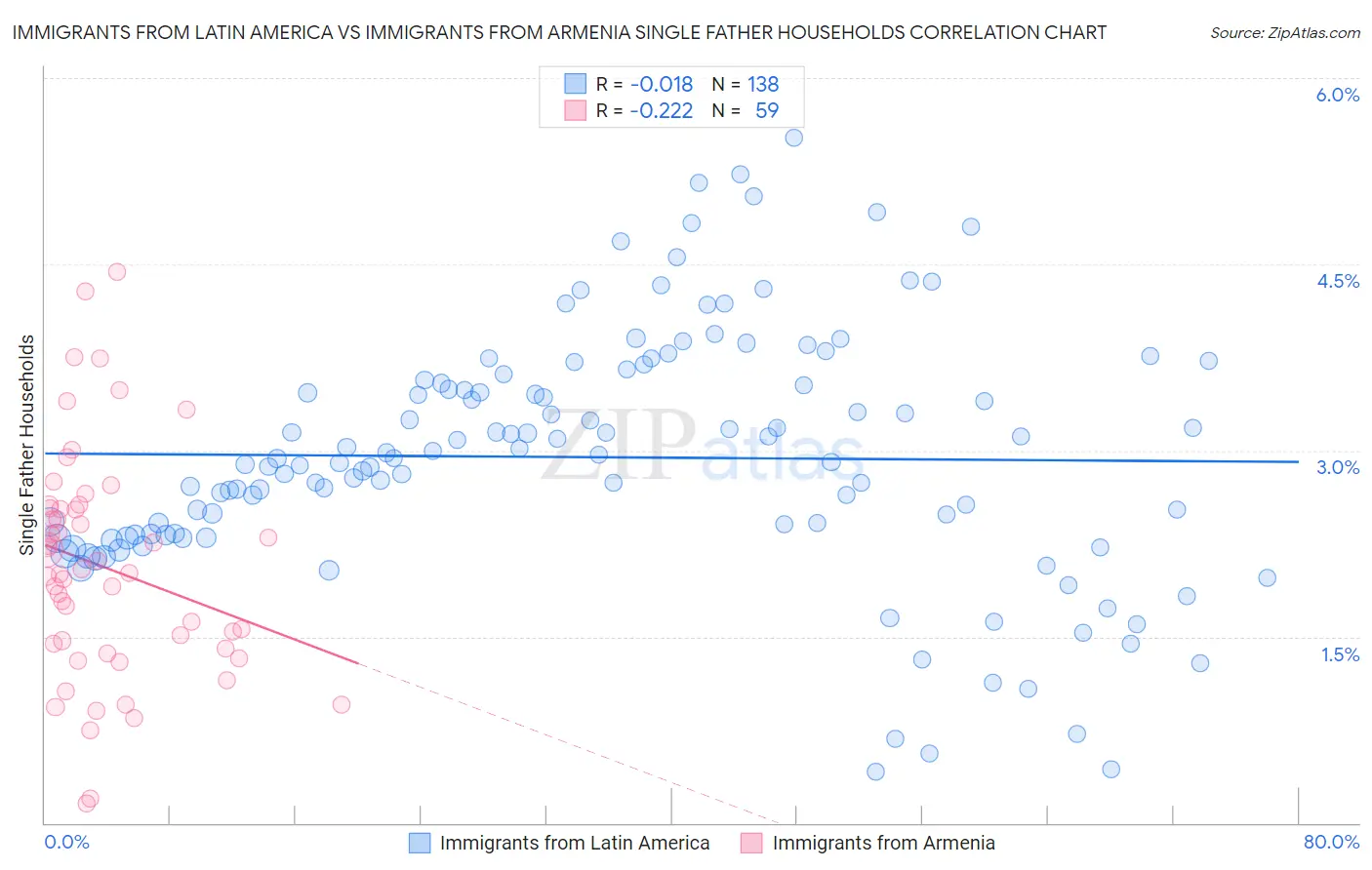 Immigrants from Latin America vs Immigrants from Armenia Single Father Households