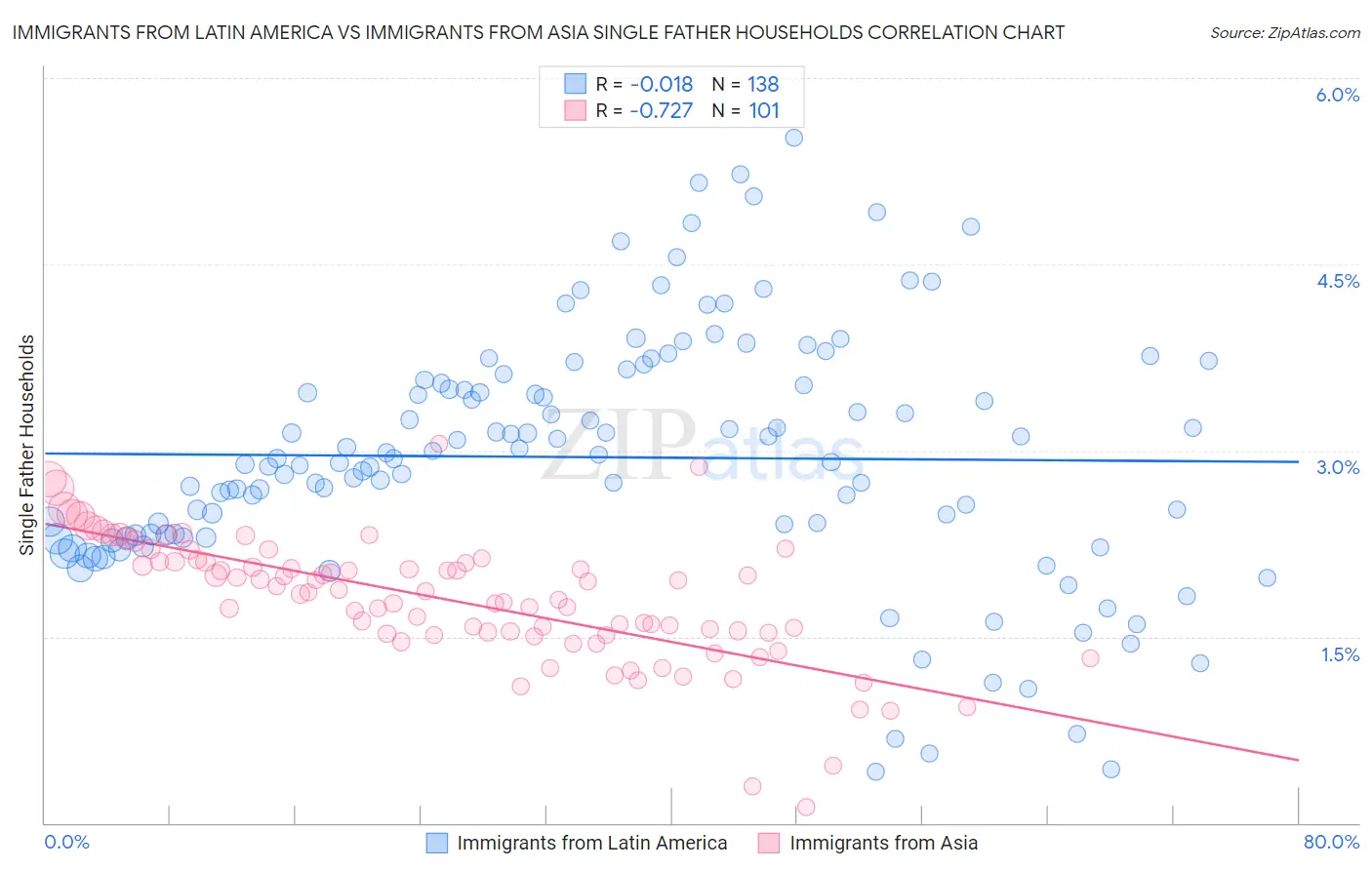 Immigrants from Latin America vs Immigrants from Asia Single Father Households