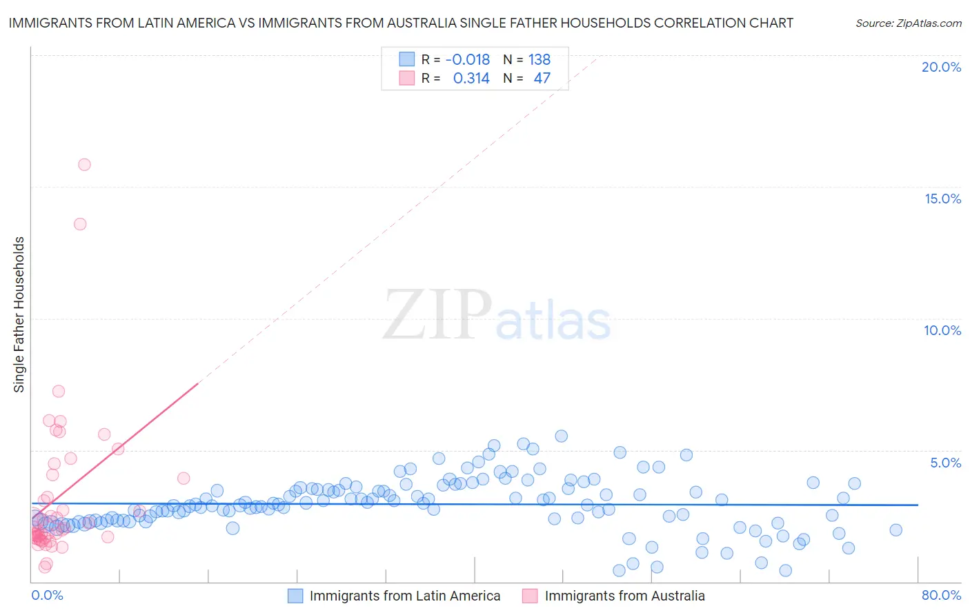 Immigrants from Latin America vs Immigrants from Australia Single Father Households