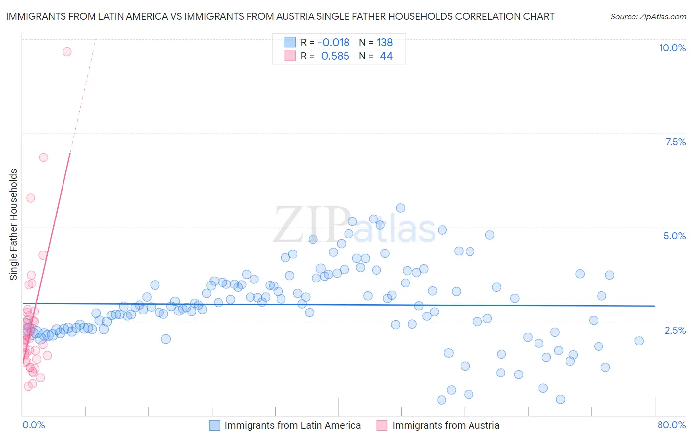 Immigrants from Latin America vs Immigrants from Austria Single Father Households