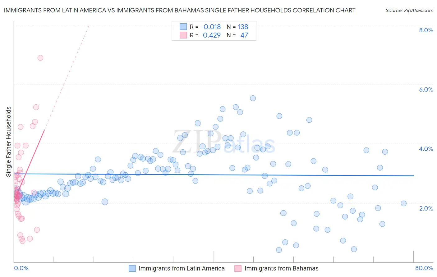 Immigrants from Latin America vs Immigrants from Bahamas Single Father Households