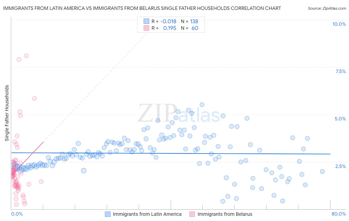 Immigrants from Latin America vs Immigrants from Belarus Single Father Households