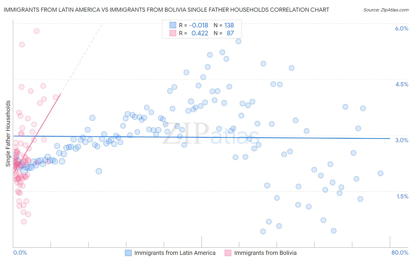 Immigrants from Latin America vs Immigrants from Bolivia Single Father Households