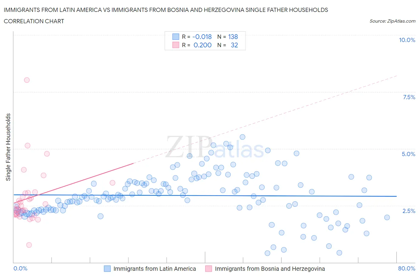 Immigrants from Latin America vs Immigrants from Bosnia and Herzegovina Single Father Households