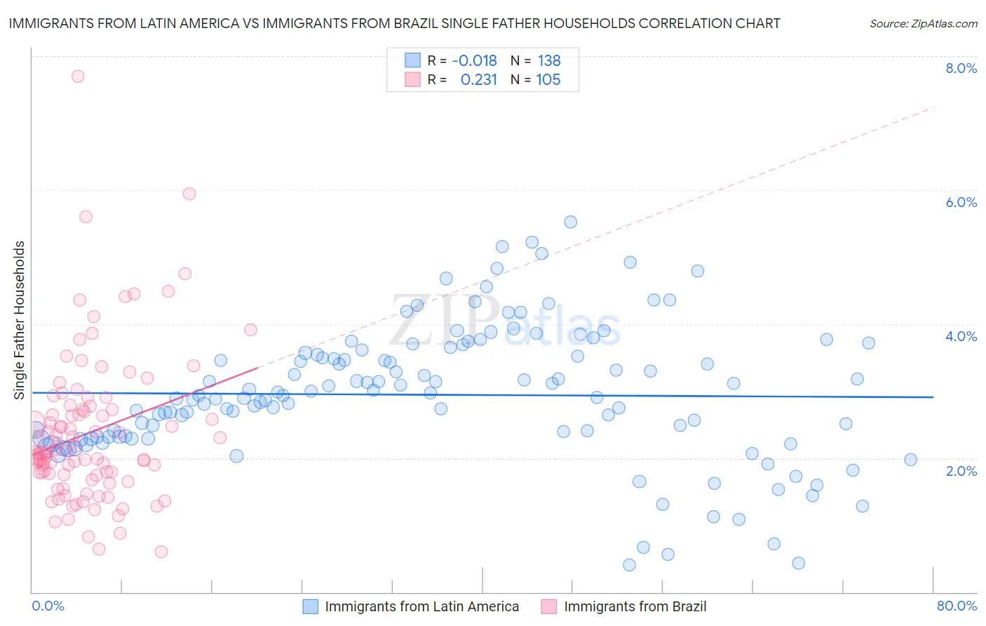 Immigrants from Latin America vs Immigrants from Brazil Single Father Households