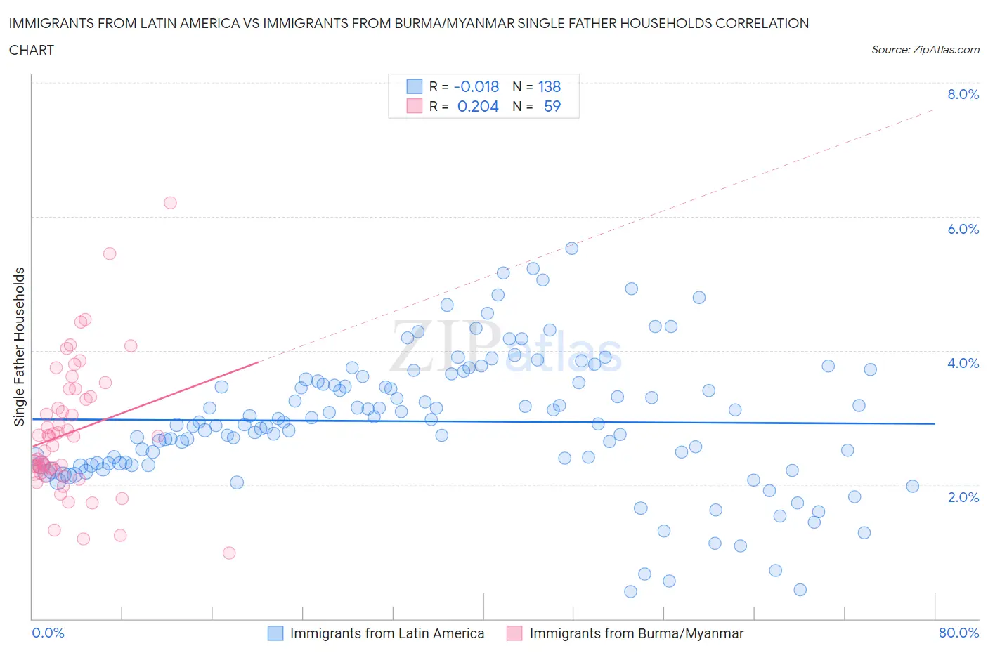 Immigrants from Latin America vs Immigrants from Burma/Myanmar Single Father Households