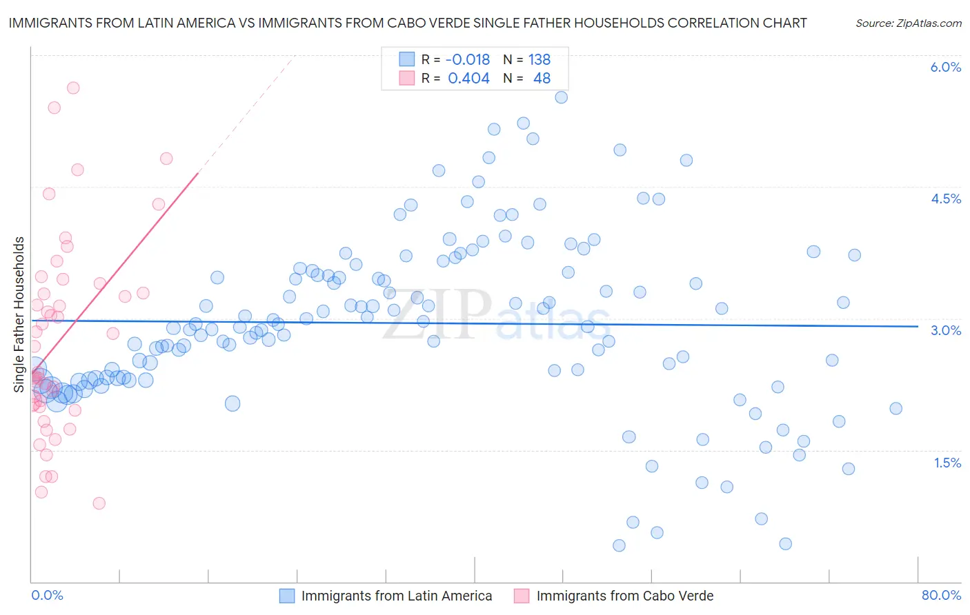 Immigrants from Latin America vs Immigrants from Cabo Verde Single Father Households