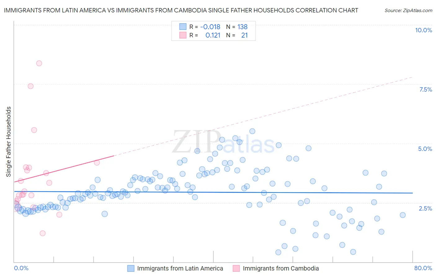 Immigrants from Latin America vs Immigrants from Cambodia Single Father Households