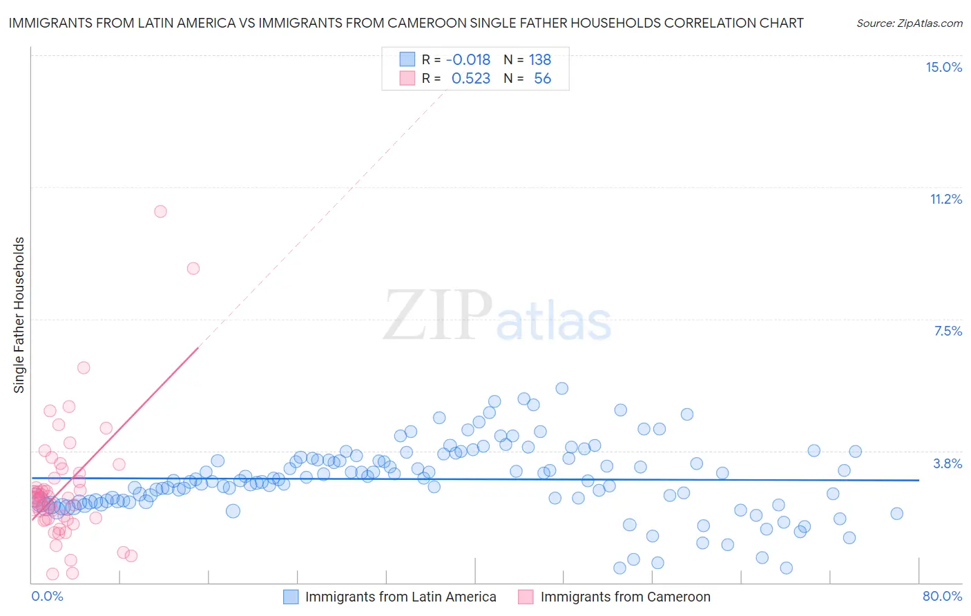 Immigrants from Latin America vs Immigrants from Cameroon Single Father Households