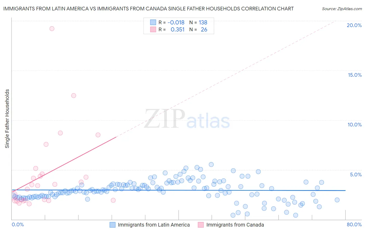 Immigrants from Latin America vs Immigrants from Canada Single Father Households