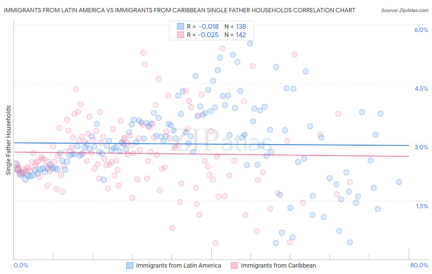 Immigrants from Latin America vs Immigrants from Caribbean Single Father Households